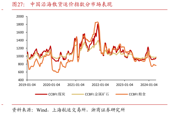 如何才能中国沿海散货运价指数分市场表现?