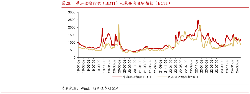 咨询大家原油运输指数(BDTI)及成品油运输指数(BCTI)?