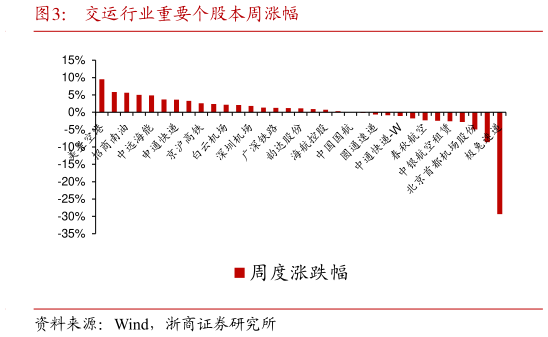我想了解一下交运行业重要个股本周涨幅?