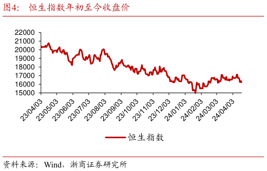 想问下各位网友恒生指数年初至今收盘价?