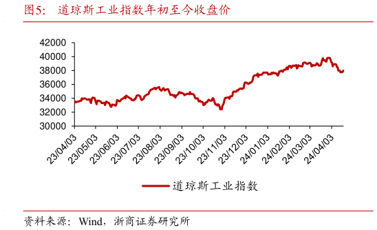 咨询大家道琼斯工业指数年初至今收盘价?