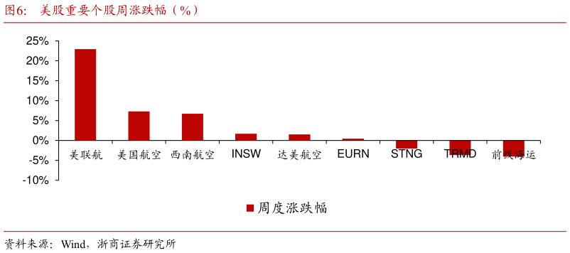 你知道美股重要个股周涨跌幅(%)?