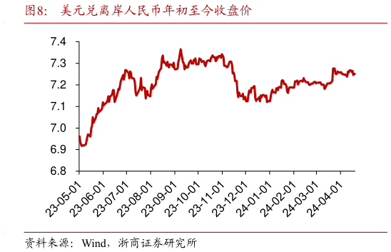 想关注一下美元兑离岸人民币年初至今收盘价?