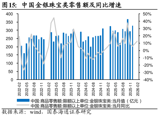 咨询大家中国金银珠宝类零售额及同比增速