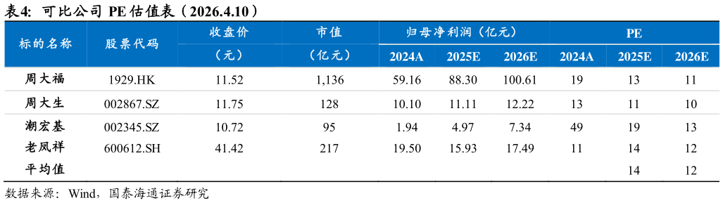 谁能回答可比公司 PE 估值表（2026.4.10）