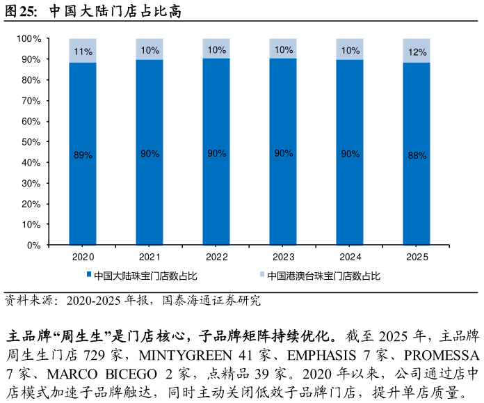 怎样理解中国大陆门店占比高