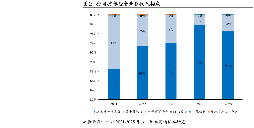 如何了解公司持续经营业务收入构成