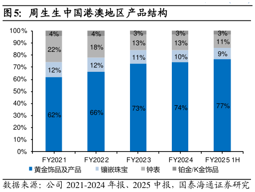 一起讨论下周生生中国港澳地区产品结构