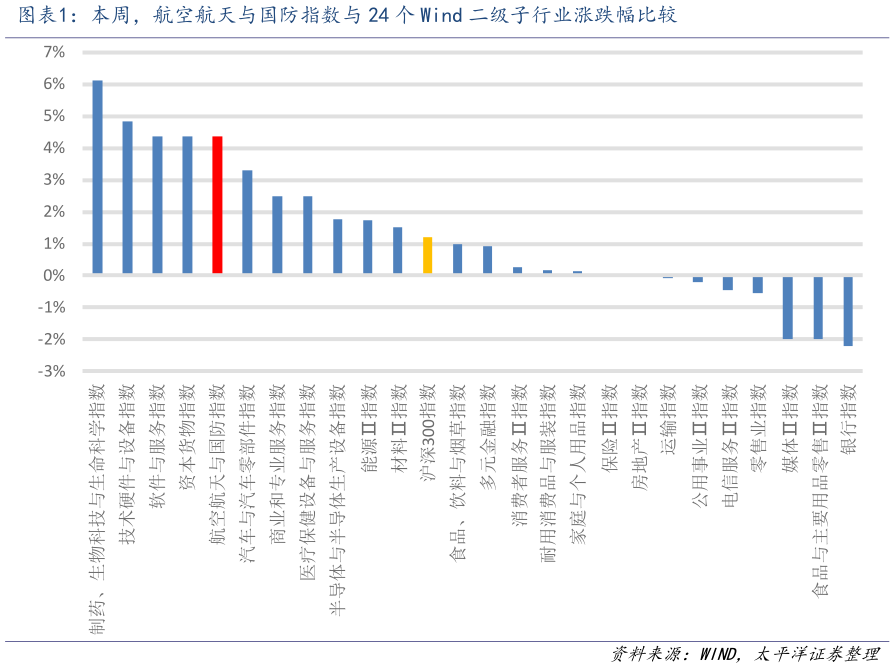 想关注一下本周，航空航天与国防指数与 24 个 Wind 二级子行业涨跌幅比较