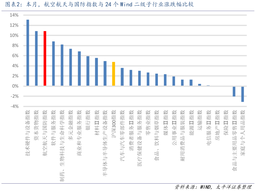 如何了解本月，航空航天与国防指数与 24 个 Wind 二级子行业涨跌幅比较