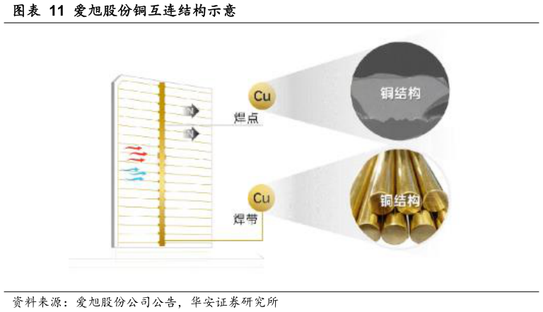 各位网友请教一下爱旭股份铜互连结构示意