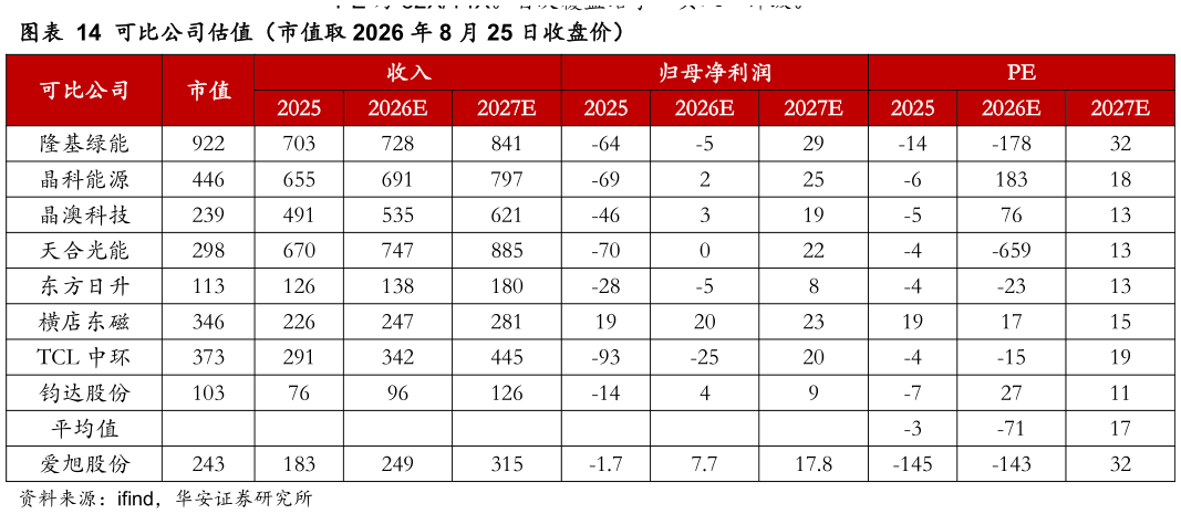 想问下各位网友可比公司估值（市值取 2026 年 8 月 25 日收盘价）