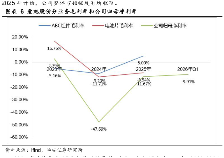 如何了解爱旭股份分业务毛利率和公司归母净利率
