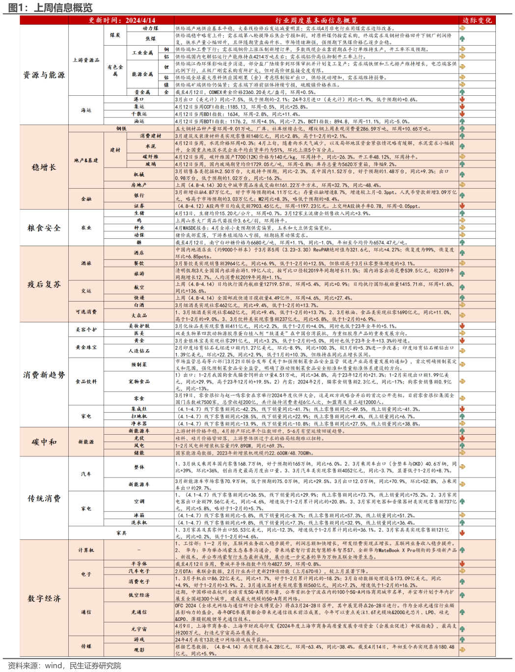 咨询大家上周信息概览