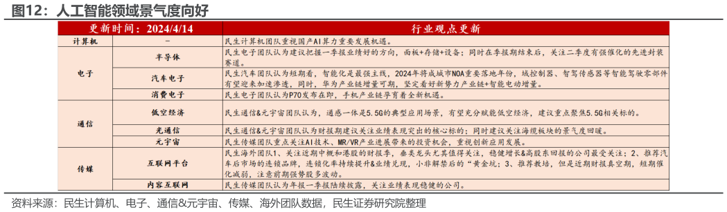 你知道人工智能领域景气度向好