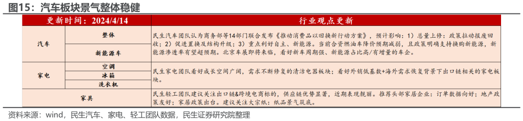 如何了解汽车板块景气整体稳健