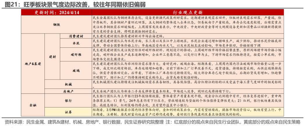 如何看待旺季板块景气度边际改善，较往年同期依旧偏弱