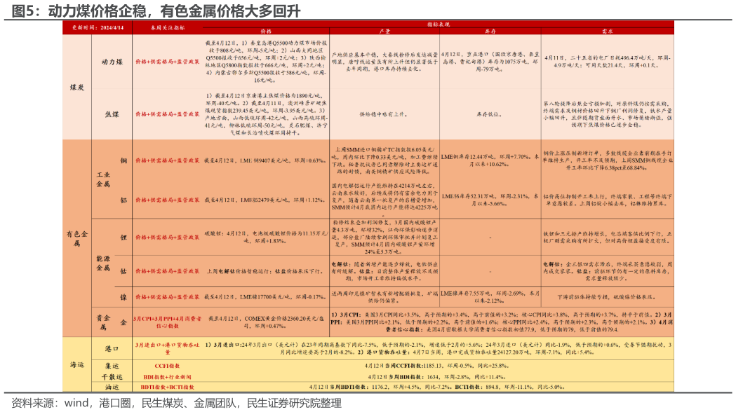 你知道动力煤价格企稳，有色金属价格大多回升