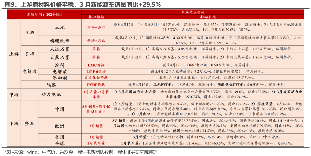 想关注一下上游原材料价格平稳，3 月新能源车销量同比29.5%