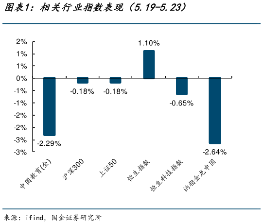 如何看待相关行业指数表现（5.19-5.23）