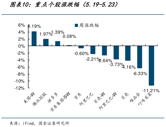 如何才能重点个股涨跌幅（5.19-5.23）