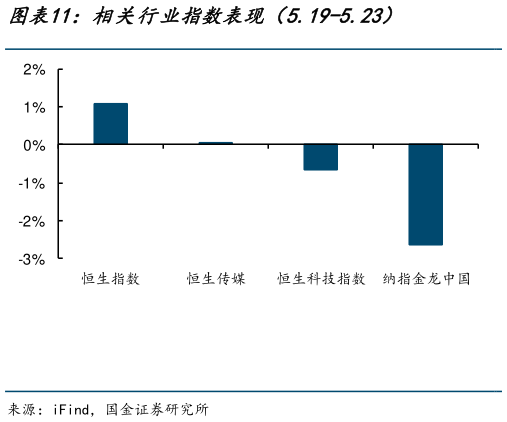 如何了解相关行业指数表现（5.19-5.23）