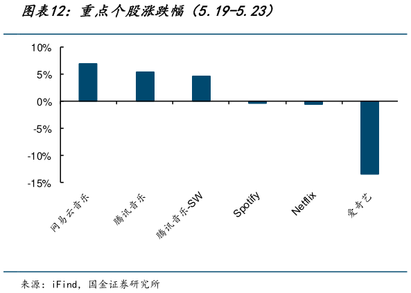 怎样理解重点个股涨跌幅（5.19-5.23）