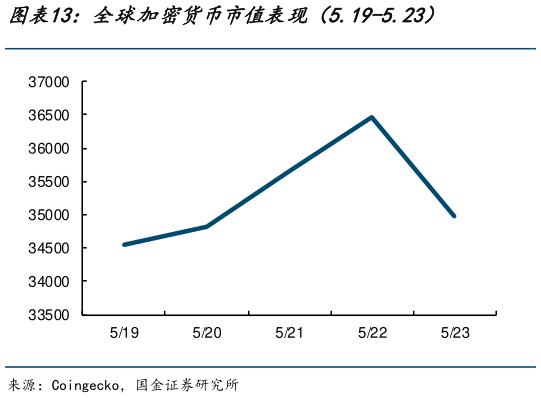 你知道全球加密货币市值表现（5.19-5.23）