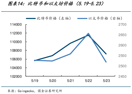 我想了解一下比特币和以太坊价格（5.19-5.23）
