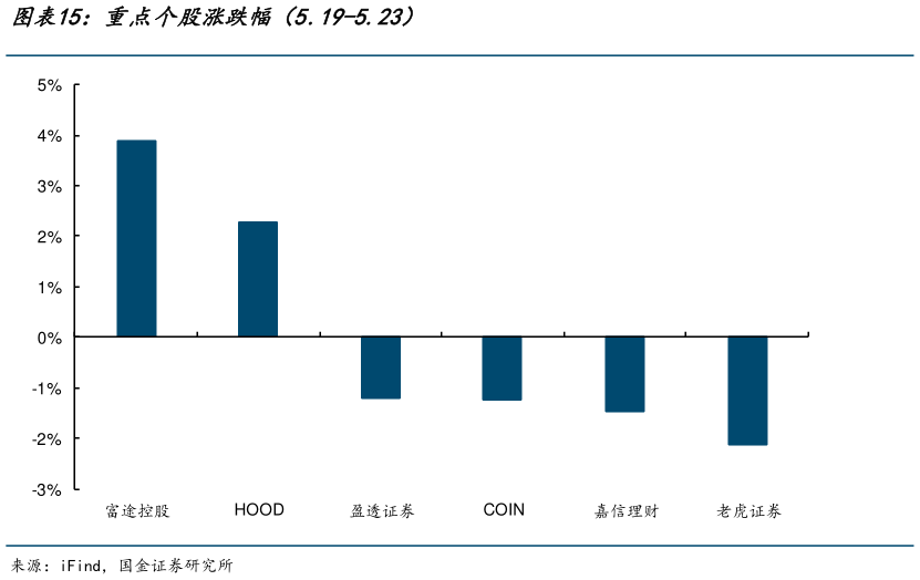 谁能回答重点个股涨跌幅（5.19-5.23）