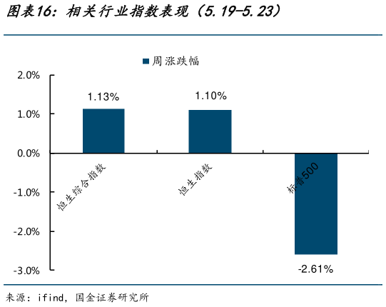 一起讨论下相关行业指数表现（5.19-5.23）