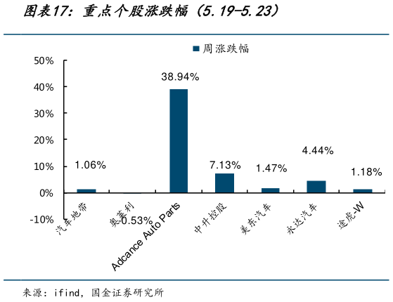 如何了解重点个股涨跌幅（5.19-5.23）