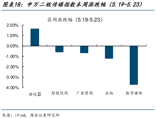 想问下各位网友申万二级传媒指数本周涨跌幅（5.19-5.23）    重点跟踪个股本周涨跌幅（5.19-5.23）
