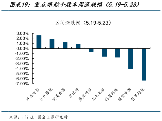 谁知道重点跟踪个股本周涨跌幅（5.19-5.23）
