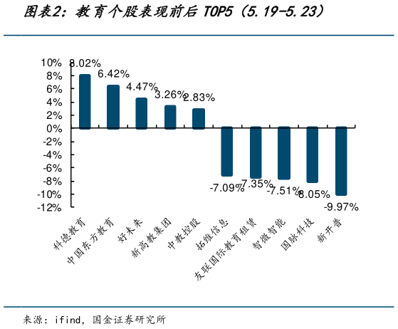 如何了解教育个股表现前后TOP5（5.19-5.23）
