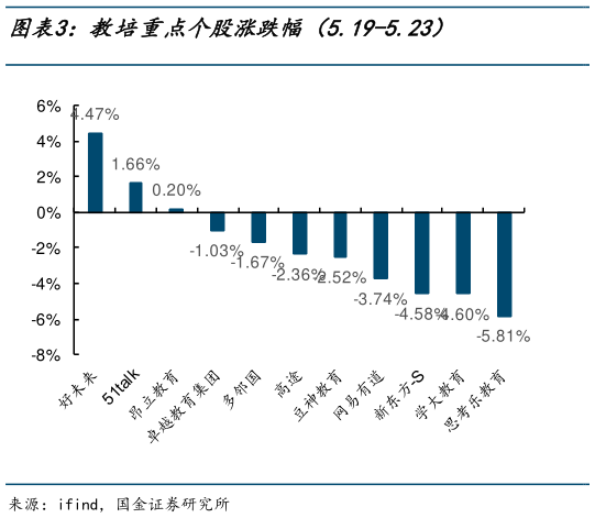 如何解释教培重点个股涨跌幅（5.19-5.23）