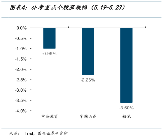 如何了解公考重点个股涨跌幅（5.19-5.23）
