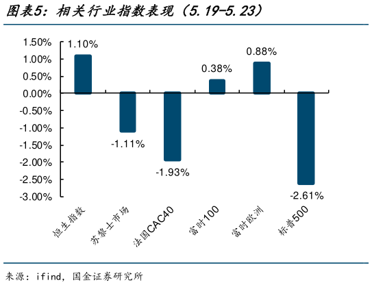 如何看待相关行业指数表现（5.19-5.23）