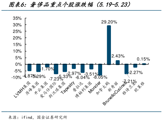 一起讨论下奢侈品重点个股涨跌幅（5.19-5.23）