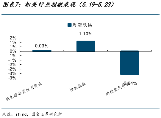想问下各位网友相关行业指数表现（5.19-5.23）