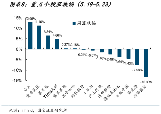 一起讨论下重点个股涨跌幅（5.19-5.23）