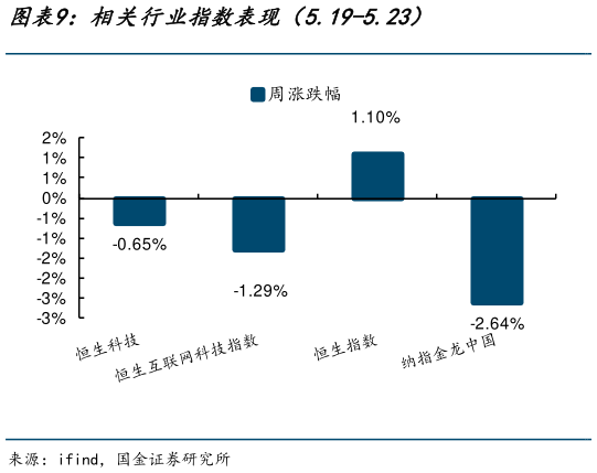 请问一下相关行业指数表现（5.19-5.23）