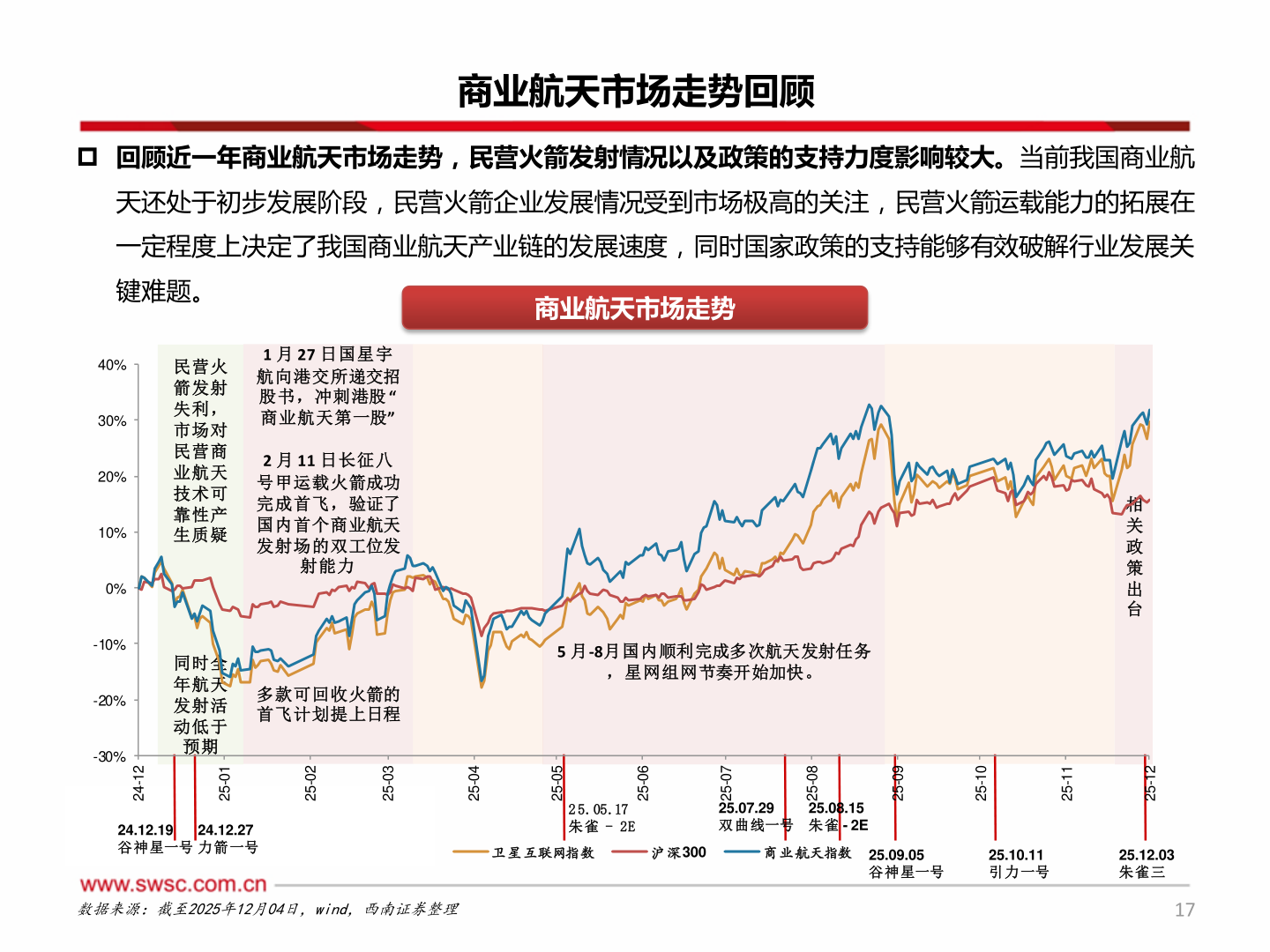 一起讨论下商业航天市场走势回顾
