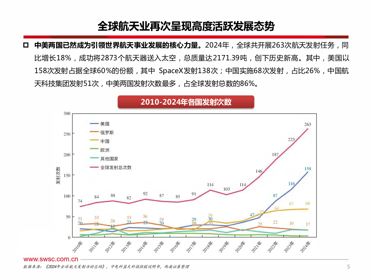 各位网友请教一下全球航天业再次呈现高度活跃发展态势