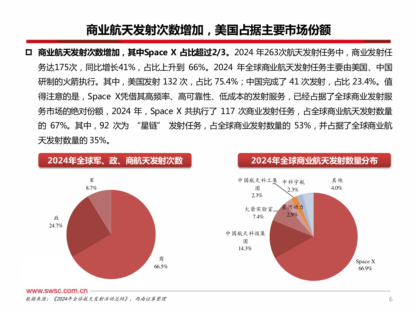 想问下各位网友商业航天发射次数增加，美国占据主要市场份额