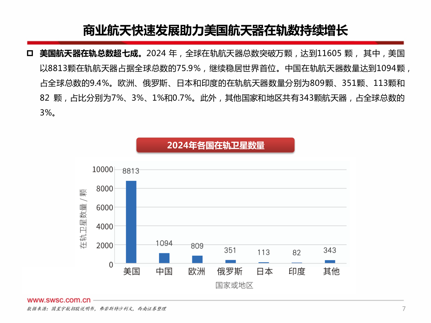 咨询大家商业航天快速发展助力美国航天器在轨数持续增长