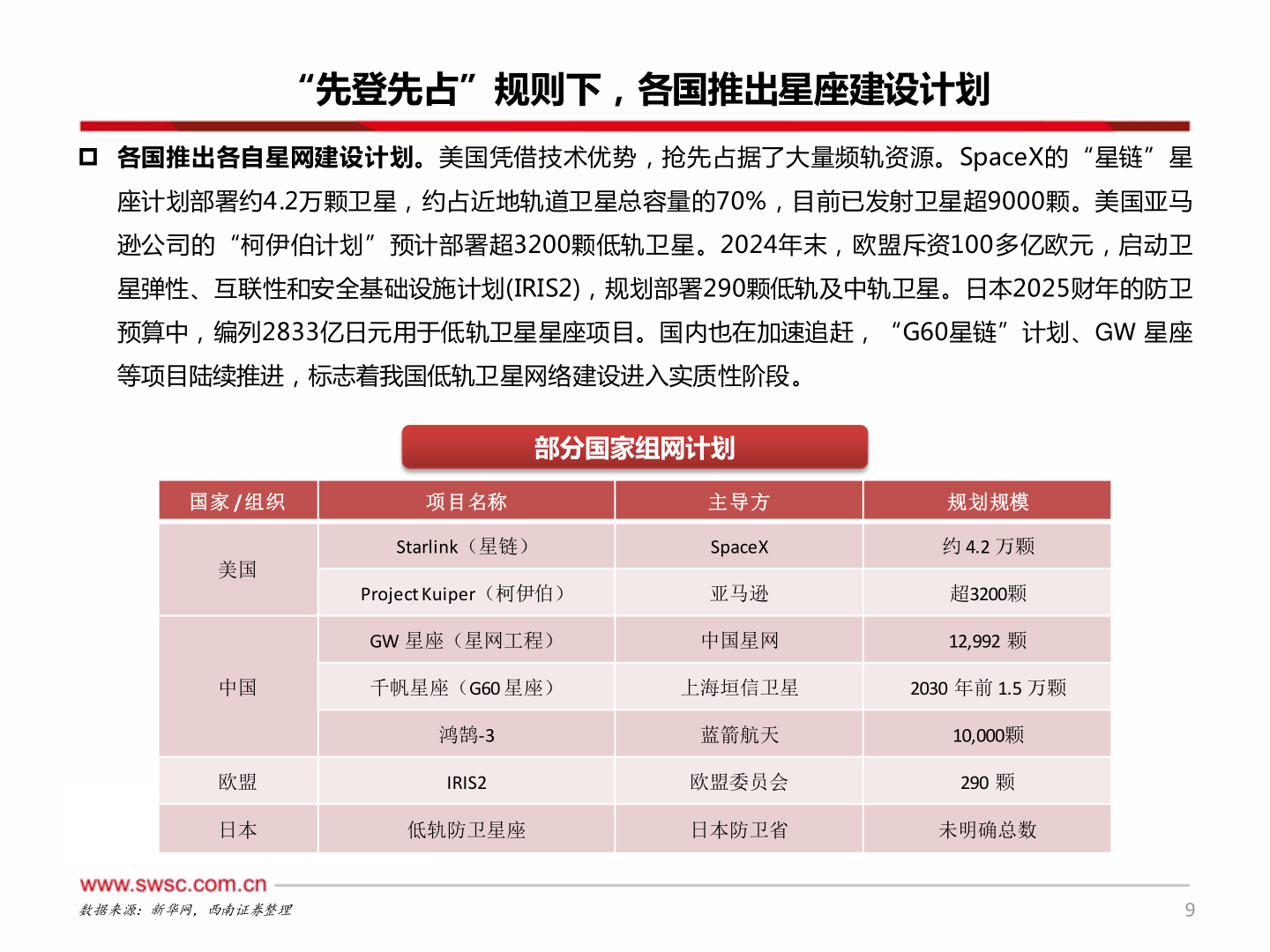 谁能回答“先登先占”规则下，各国推出星座建设计划