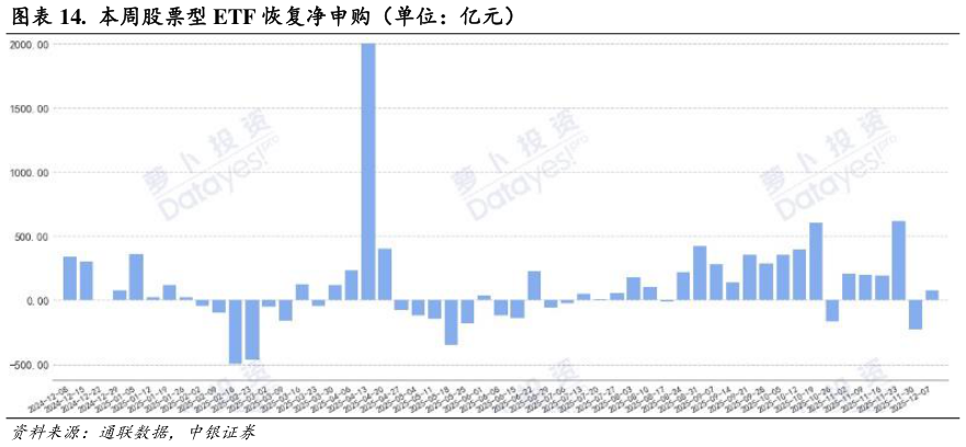 如何看待.  本周股票型 ETF 恢复净申购（单位：亿元）