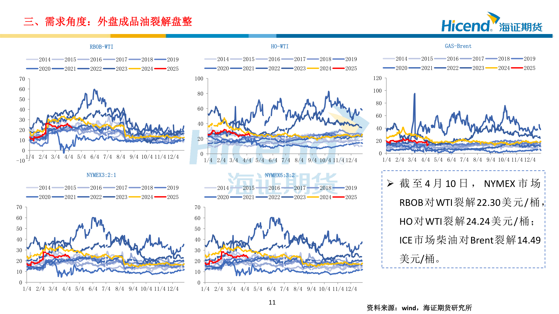 如何看待三、需求角度：外盘成品油裂解盘整