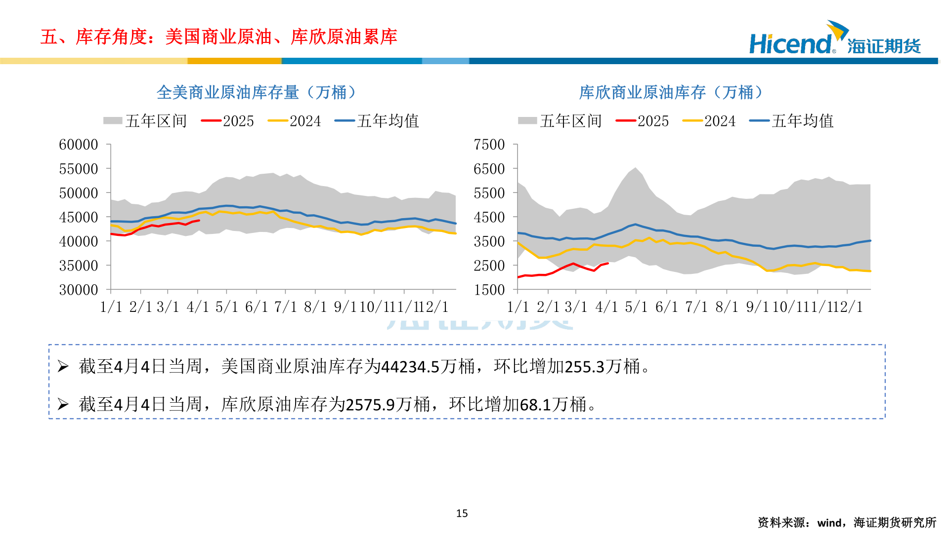 你知道五、库存角度：美国商业原油、库欣原油累库